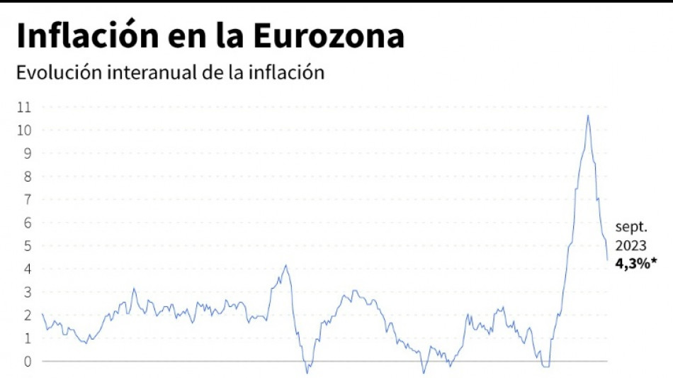 La inflaci&oacute;n de la eurozona contin&uacute;a en retroceso y llega a m&iacute;nima de casi dos a&ntilde;os