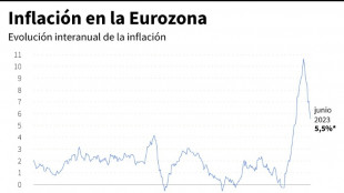 La inflaci&oacute;n de la eurozona cay&oacute; en junio al 5,5%, con un fuerte retroceso en energ&iacute;a