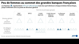 Les femmes encore trop peu repr&eacute;sent&eacute;es &agrave; la t&ecirc;te des banques en Europe, selon l'Autorit&eacute; bancaire europ&eacute;enne