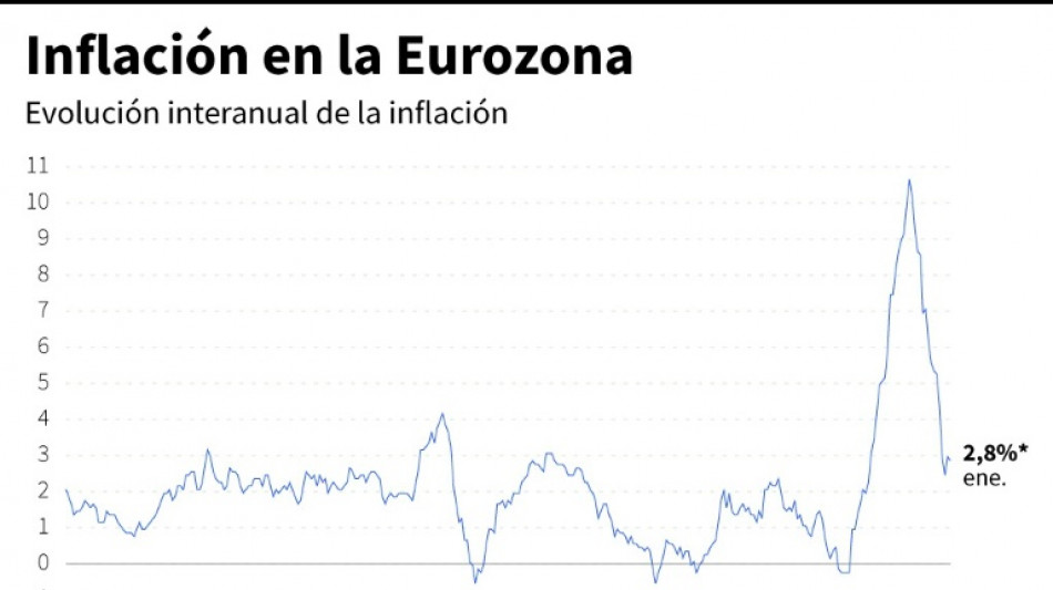 La inflaci&oacute;n en la eurozona se desaceler&oacute; en enero, al 2,8%