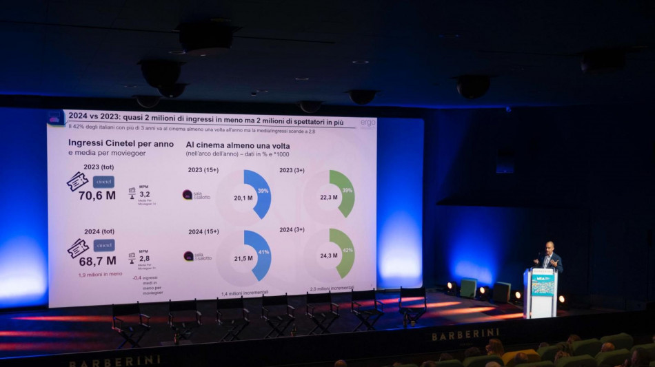 Cinema, aumentano gli spettatori ma il pubblico &egrave; meno assiduo