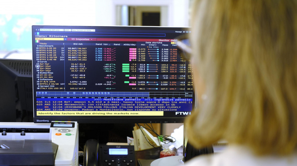 Lo spread tra Btp e Bund a 77,6 punti