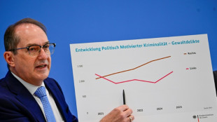 H&ouml;chststand bei politisch motivierter Kriminalit&auml;t - mehr linksmotivierte Gewalt
